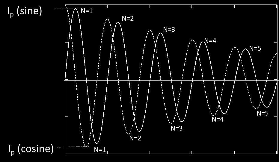 For measurement of Q of the injected waveform, Figure CS116-1 specifies the use of the peak of the first half-sine wave and the associated peak closest to being 50% down in amplitude.