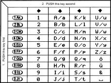 Section 13-3 13-3 Short cut text entry, keypad with ïðñò keys Text may also be entered using a combination of the keypad and ï ð ñ ò keys.