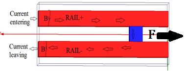 The current conduction path in railgun A railgun is a device which uses electrical current to take advantage of Laplace forces and the Biot- Savart law in order to launch a projectile.