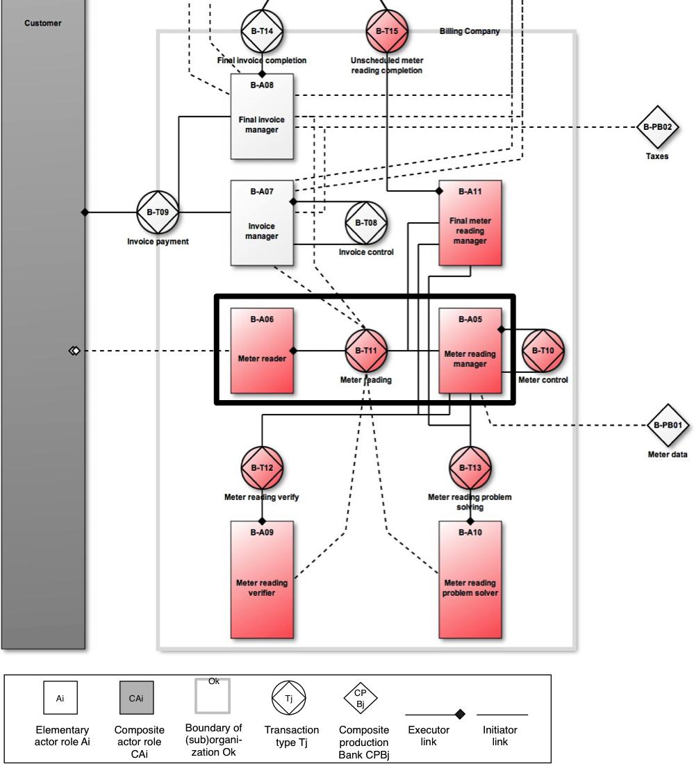 A Conceptual Framework for Analysing Enterprise Engineering Methodologies 17 Figure 10: Extract of the Actor Transaction Diagram of the Meter-to-Cash Example transactions, Fig.