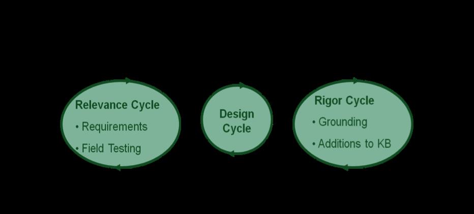 A Conceptual Framework for Analysing Enterprise Engineering Methodologies 3 Figure 2: Design Science Research Cycles (Hevner 2007) into the design process.