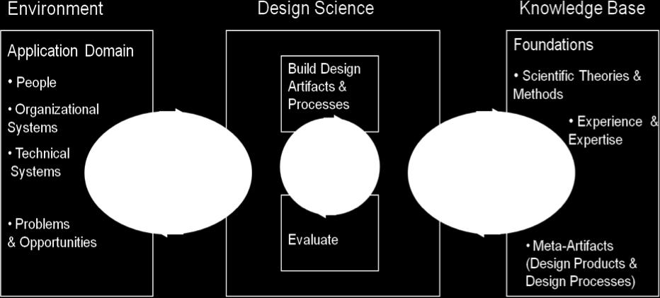 In the rigor cycle domain experience and expertise as well as existing generic design products and processes are introduced into the design process in addition to scientific theories and methods.