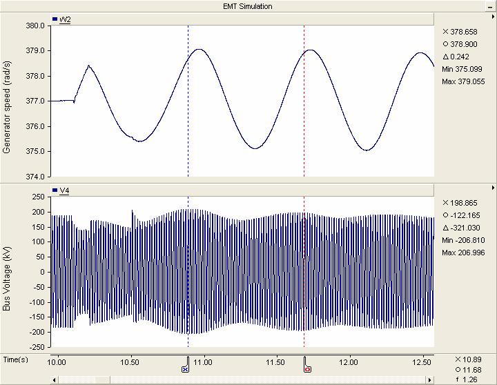 Simulation and Analysis Techniques Typical Outputs Modelling of Components Typical Output of an EMT Simulation Sample responses of a four-generator power system