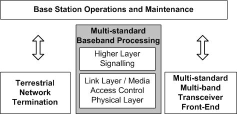 Broadcast Multicast Service), Self Optimization Networks, enhancements for VoIP in LTE, utilization of multi-radio and multi-band (MRMB) access techniques, etc. [11] Fig. 3.
