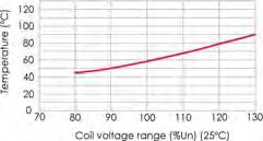 Nominal coil power,9 W(DC) & 1.5 VAC. Available wih and wihou LED for AC and DC. Diode only available for DC. Polluion degree: 2.