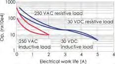 Resisance (Ω ±1%) 11,5 4 16 6 3k 12,4K Coil values a 25ºC VDC VAC 5HZ Operaing range,7-1,1 n,8-1,1 n Max.
