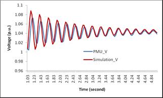 Generator Parameter Validation Recorded vs Simulated Voltage Response at Wind Power Plant Low power output Recorded vs Simulated