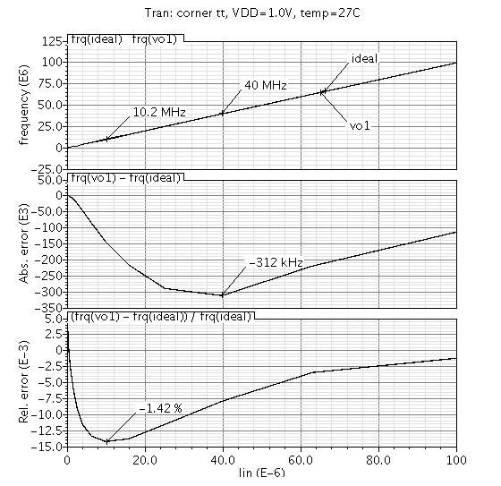 Bul. Inst. Polit. Iaşi, Vol. 62 (66), Nr. 1, 2016 67 3. Simulation Results The transfer characteristic of the proposed current-to-frequency converter and the conversion errors are shown in Fig. 4.