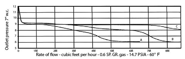 Set Point Inlet Size Outlet Size Inlet Pressure 20 PSIG at set Orifice Size 3/4" Spring Range 5.5 to 7.2" w.c. Bolt Circle Diameter 12-1/16" Flow Rate at Set 200 SCFH A.