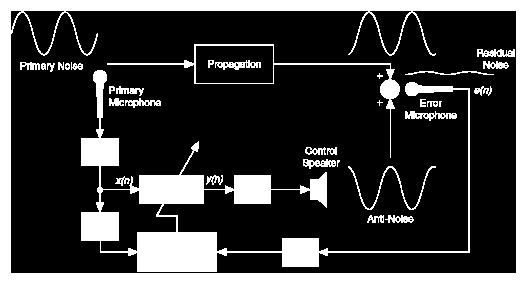 Performance Analysis of Feedforward Adaptive Noise Canceller Using Nfxlms Algorithm ADI NARAYANA BUDATI 1, B.BHASKARA RAO 2 M.