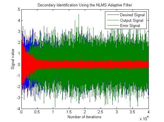 error signals show that the algorithm converges after about 10000 iterations. "whine" of such motors. The spectrum of the sound is also plotted.