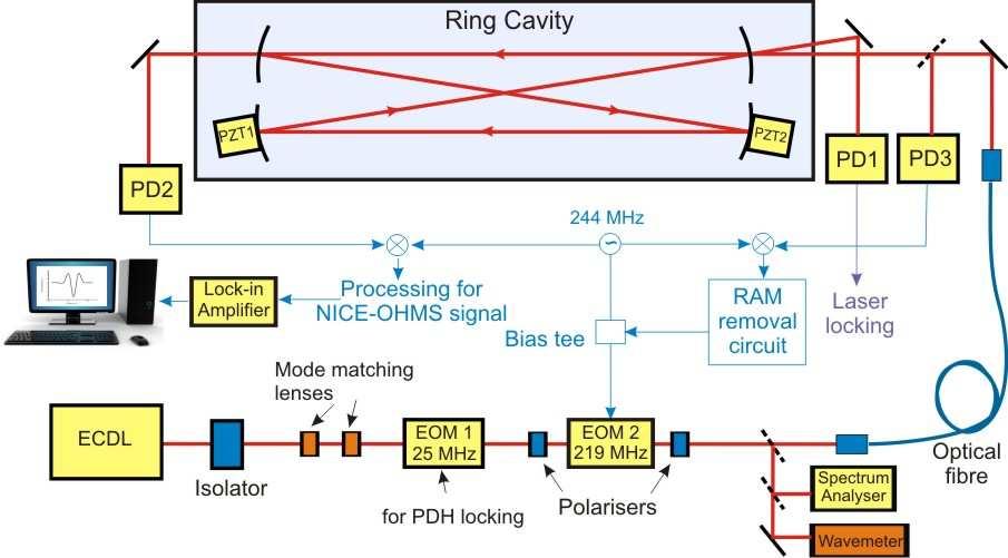 NICE-OHMS apparatus by the use of a RAM reduction circuit on the pre-cavity laser radiation.