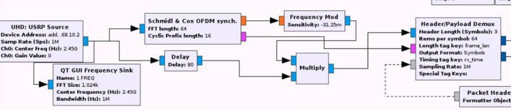 Figure 2 shows the design scheme of the OFDM transmitter. Figures 3 and 4 show the design schemes for synchronization and demodulation at the OFDM receiver, respectively.