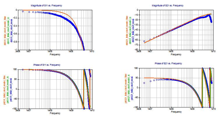 Slide -23 The Bandwidth of the Model: Comparing Total Measurement and Simulation (Shorted) Measured data for