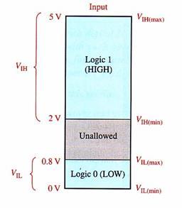 Basic Characteristics of Digital ICs Voltage Parameters: Input voltage levels V IH (min) = Minimum high level input voltage the minimum voltage level required for a logical 1 at an input.