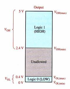 Voltage Parameters: Output voltage levels V OH (min) = Minimum high level output voltage The minimum voltage level at a logic circuit output in the logical 1 state under predefined load conditions.