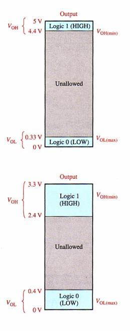 Output and Input voltage ranges for CMOS (a) 5 V (b) 3.3 V 11 3.