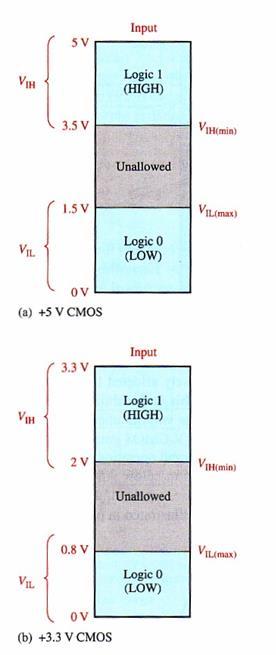 the indeterminate range, i.e. < V IL (max) to be LO >V IH (min) to be HI Invalid voltage