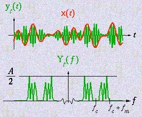 The demodulated signal, in the time and frequency domains, is graphed in blue, with