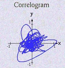 The correlogram illustrated here is for two uncorrelated random signals. 3.