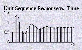 5. To the right of the unit step response are graphs of the magnitude and phase of the