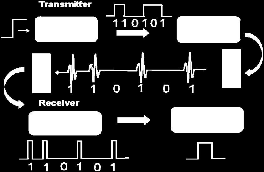 Transmitting a predetermined sequence of pulses corresponding to every binary "one" or "zero" enables the receiver to identify the transmitted sequence and recover the data in spite of noise.