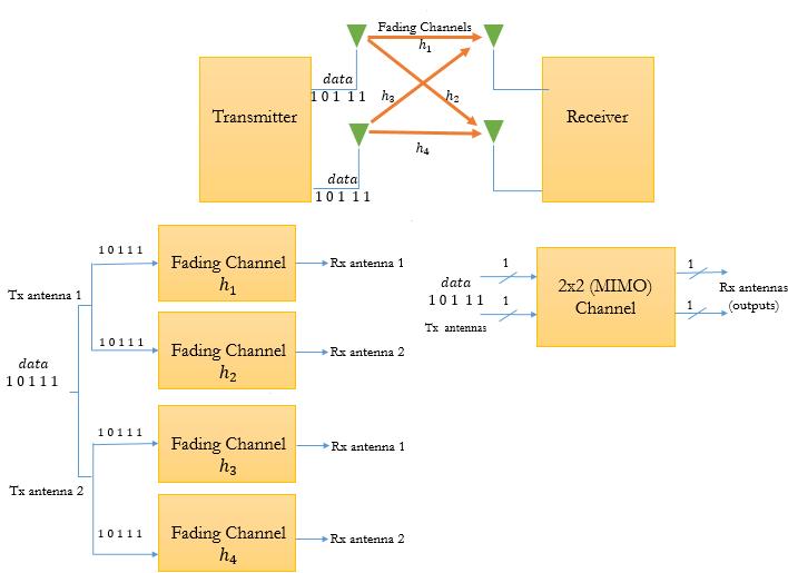 Figure 4.3: Multi Input Multi Output (MIMO) with Diversity 4.