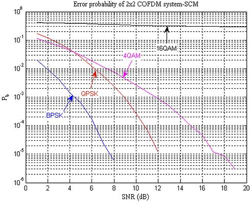 the BER performance simulation results are generated by using QAM and PSK modulation techniques where M (modulation order) is taken as 2,4,16.
