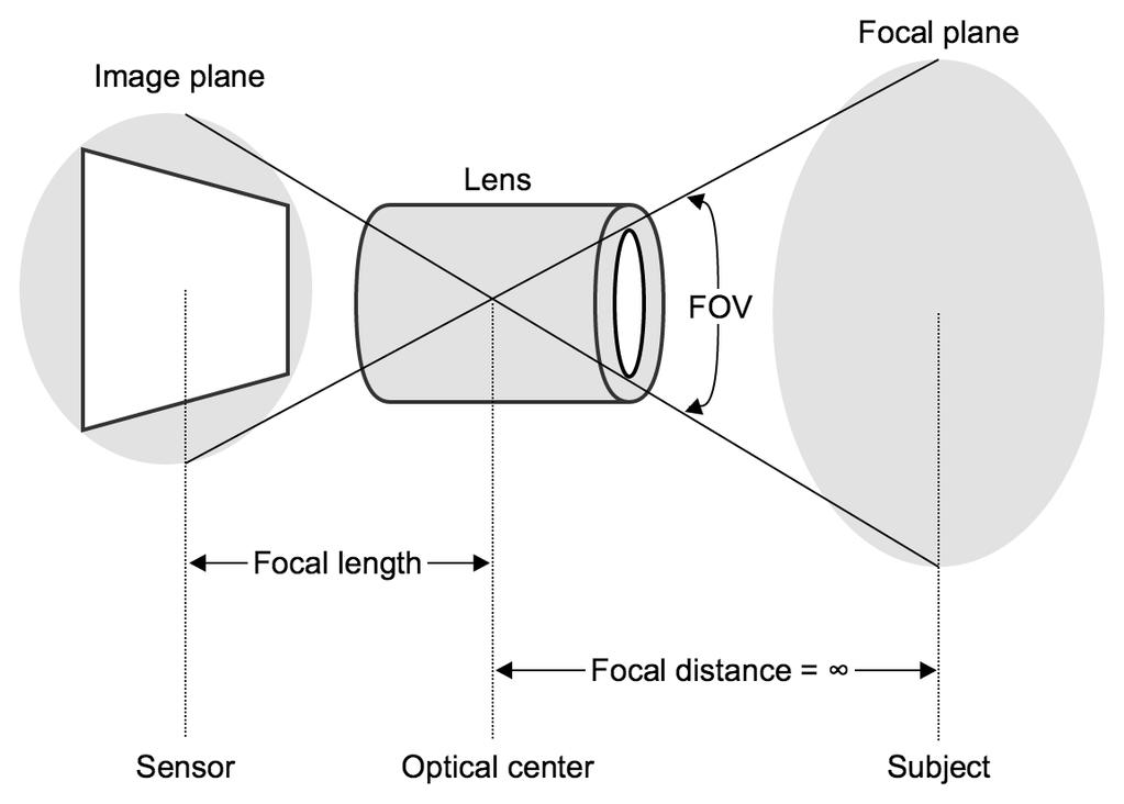 THE CAMERA MATRIX The Ideal Camera Matrix f 0 c x = w/2 0 f c y = h/2 0 0 1 f is focal length (c x, c y ) is center or principal point of image