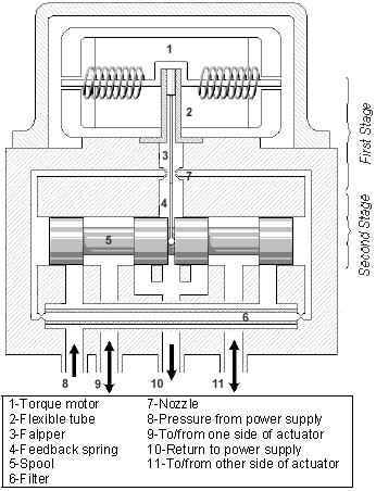 Fig Schematic representation of electrohydraulic servo system Characteristic values of the dominant roots are also given in Table Table Dynamic parameters of electrohydraulic servo system Parameter