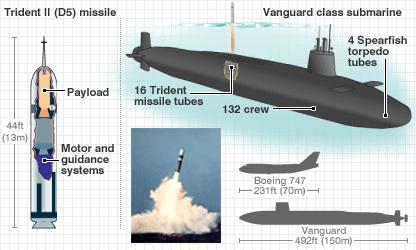 UK Trident 4 x large submarines up to 8 missiles per sub no more