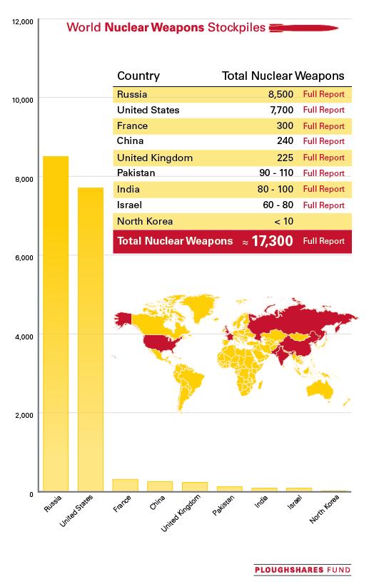 World Nuclear Weapons Stockpiles Russia - 1800