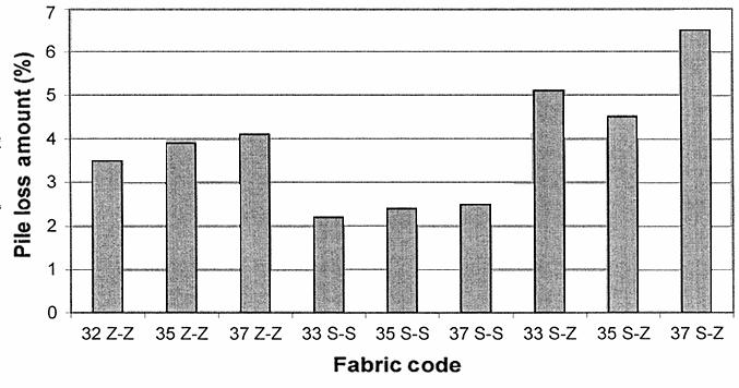 NERGIS: INFLUENCE OF CORE YARN PROPERTIES ON PILE LOSS IN CHENILLE PLAIN KNITTED FABRICS 437 Table 6 Properties of chenille fabrics produced for the second part of the study Fabric code Wales/10 cm