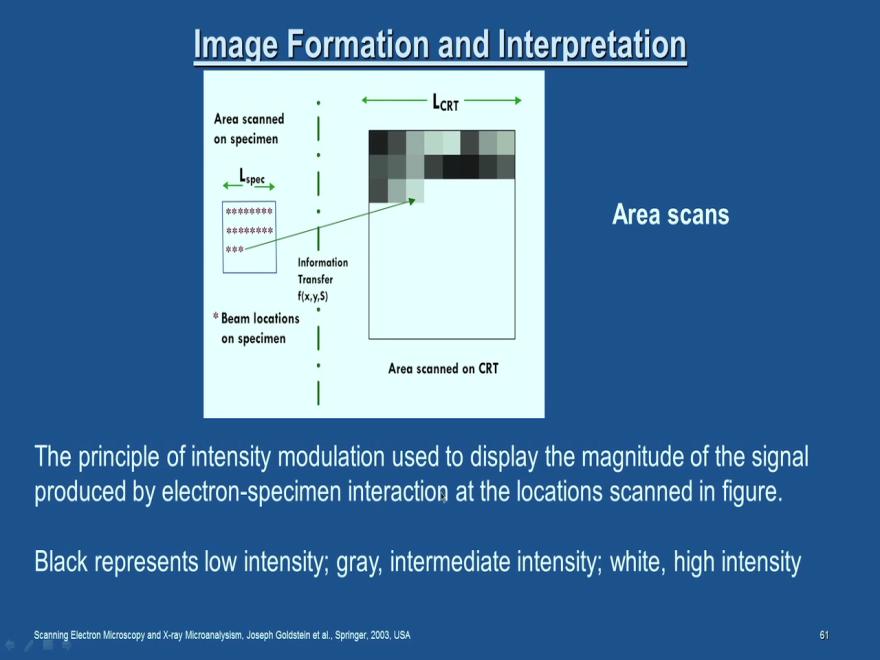 dimension L on the specimen which is in synchronization with the area displayed in the CRT which can be understood by this, each area is scanned and then it is also simultaneously showed on the CRT