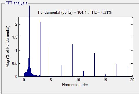 The resulting total harmonic distortion of the proposed structure is shown in Fig. 9. The THD of this structure is 4.31%.
