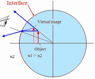 A single spherical interface A single spherical interfaces with radius of curvature R can