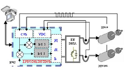 Fig.5. System Block Diagram A- Speed Measurement Module For the measurement of the speed we use the unit capture (CAP) for DSP TMS320F2812.