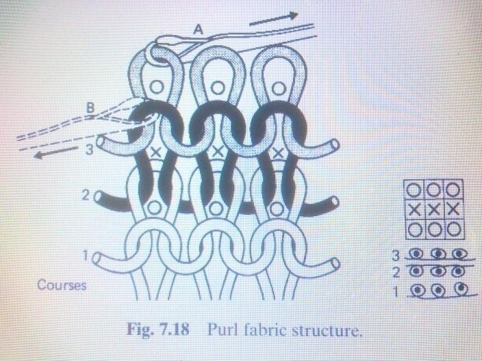 2.2.3 Purl knit structures: Purl knit structures is the third family of knit structures. As with rib structures, it's requires the participation of both needle beds for the production of the loops.