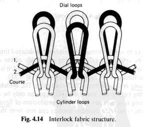 2.2.4 Interlock structures: Interlock is another 1x1 rib variant structure which is produced on specially designed machines.