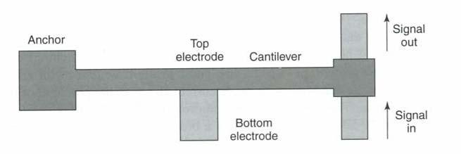 Signal propagates perpendicular to cantilever Separate pull-down electrode Actuation voltage