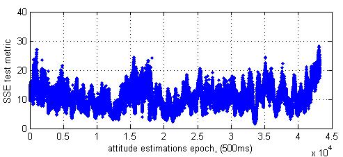 DOA correlation test metric Figure 11: Spoofing detection metrics, full-size array used a) estimation error of elevation a) SSE test metric b) estimation error of azimuth Figure 10: