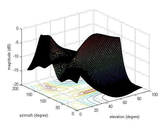 Figure 5.21 ( ) graph with DUCA From figure 5.20 and figure 5.21, the condition of DOA estimation simulation is not poor, which means the Signal Noise Ratio (SNR) and snapshot is not low.