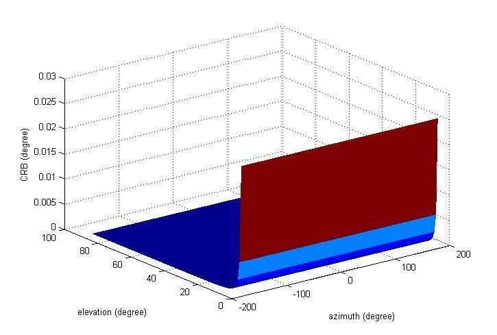 Figure 6.7 describes the relationship between CRB of estimation of elevation and various incident angles in UCA. As figure 6.7 shows, the maximum magnitude of CRB is around 0.