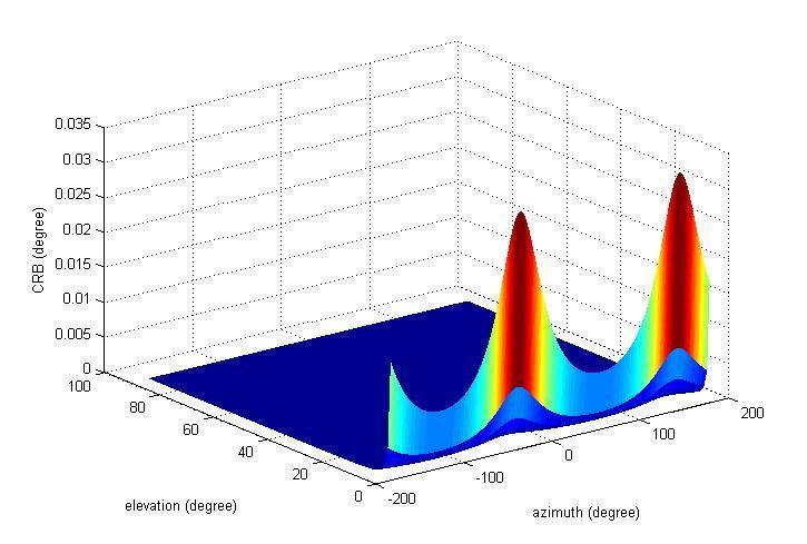 Figure 6.10 CRB ( ) of LSA in DOA estimation Figure 6.10 describes the relationship between CRB of estimation of azimuth and various incident angles in LSA. As shown in figure 6.