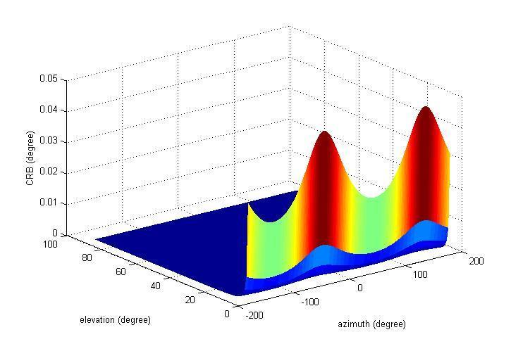 elevation is around 35 degree based on the peak of CRB of estimation of elevation shown in the figure 6.11.
