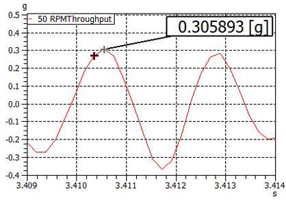 Acoustic Emissions of Healthy Bearing at 50 RPM Acoustic Emissions of Bearing with 0.