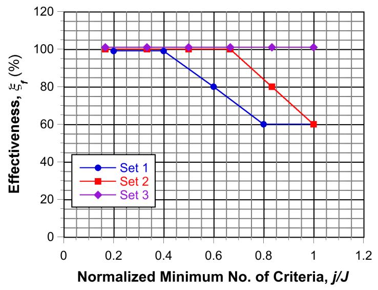 Table 10.2: Second Criterion Set Effectiveness to Identify Fracture Min. No. of Criteria Exceeded No. of Tests Effectiveness (%) 1 5 100 2 5 100 3 5 100 4 5 100 5 4 80 6 3 60 Table 10.