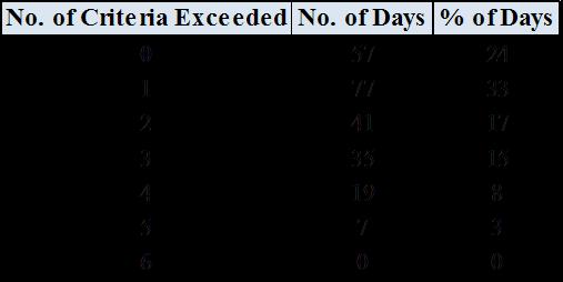 Table 9.6: Number of Days a Given Number of Criteria were Exceeded using the Second Fracture Criterion Set and the Second Data Set in the South System 9.