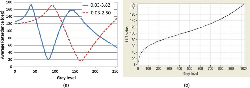 Fig. 7 Average retardance measured for a series of configurations where the voltage difference between V bright and V dark is the magnitude of interest: (a) Different voltage differences and (b)