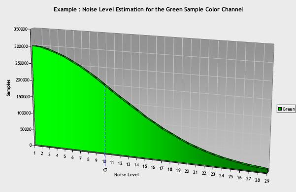 In Bosco s method, histogram approximation method is exploited instead of averaging local standard deviations usually used in conventional method for noise level estimation.